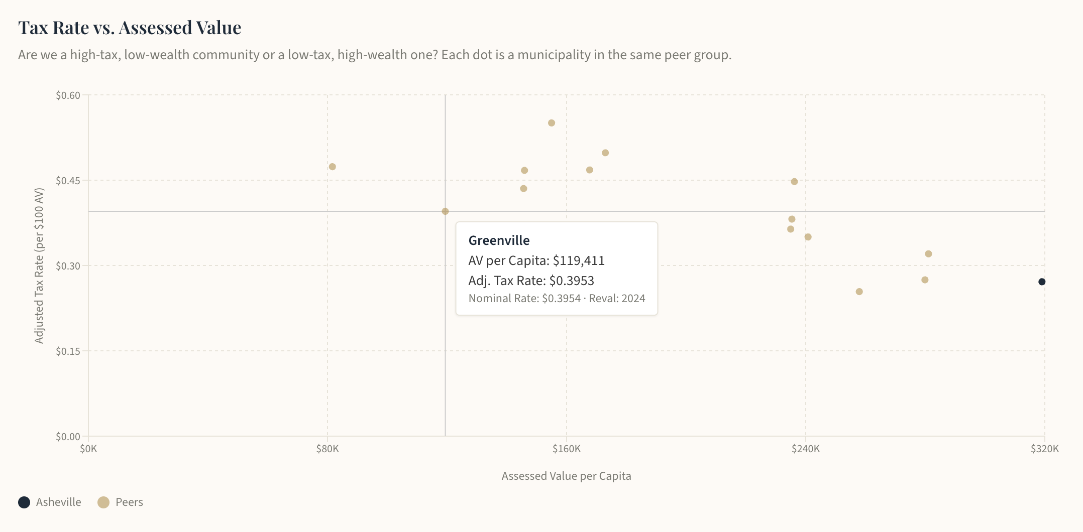 NC Municipal Fiscal Health Focused Visualization