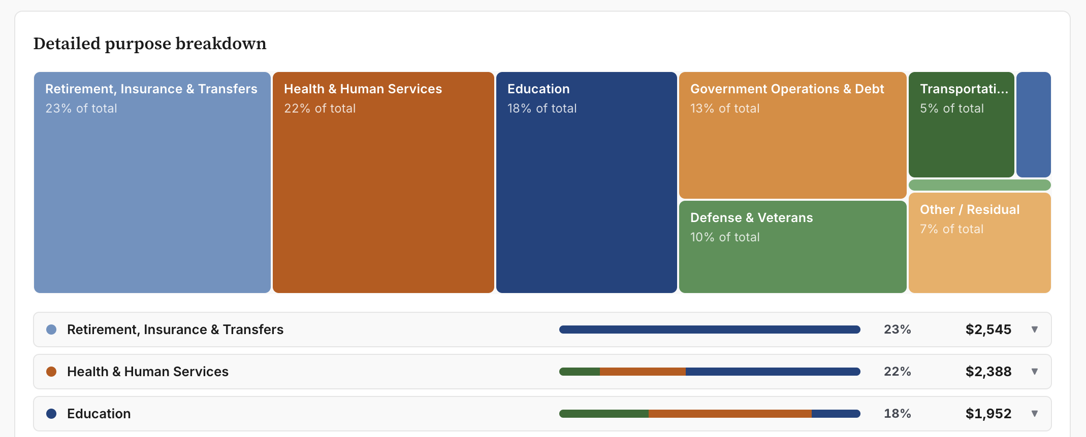 Where Do My Taxes Go spending breakdown view